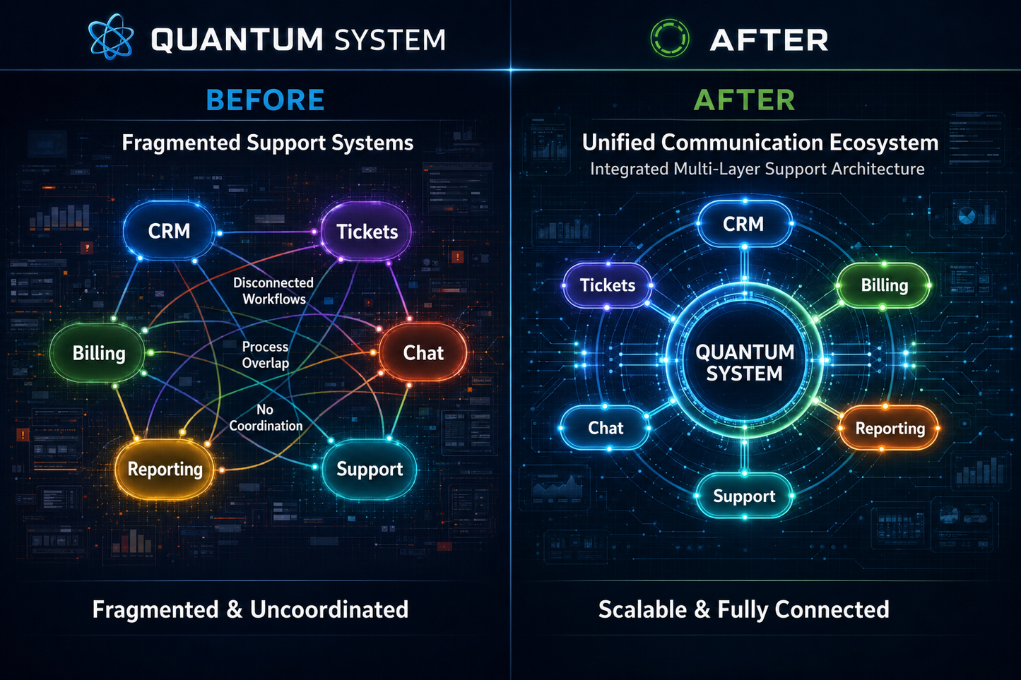 A digital infographic comparing a fragmented support system 'Before' with a unified multi-layer support architecture 'After' under the brand name QUANTUM SYSTEM. The left side shows disconnected systems like CRM, Tickets, Chat, and Billing with a red 'Before' label.